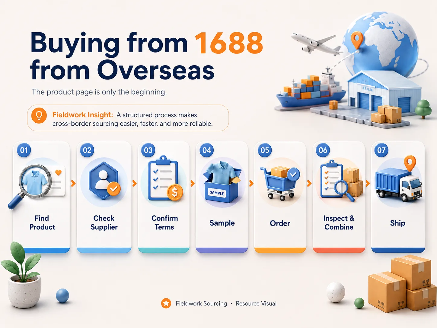 1688 overseas purchasing process illustration